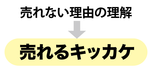 商品が売れない理由【なぜ売れないのか？どうすれば売れるのか 