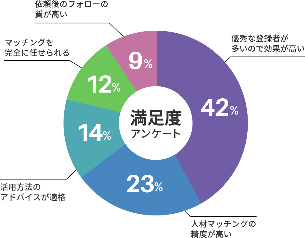 満足度アンケート