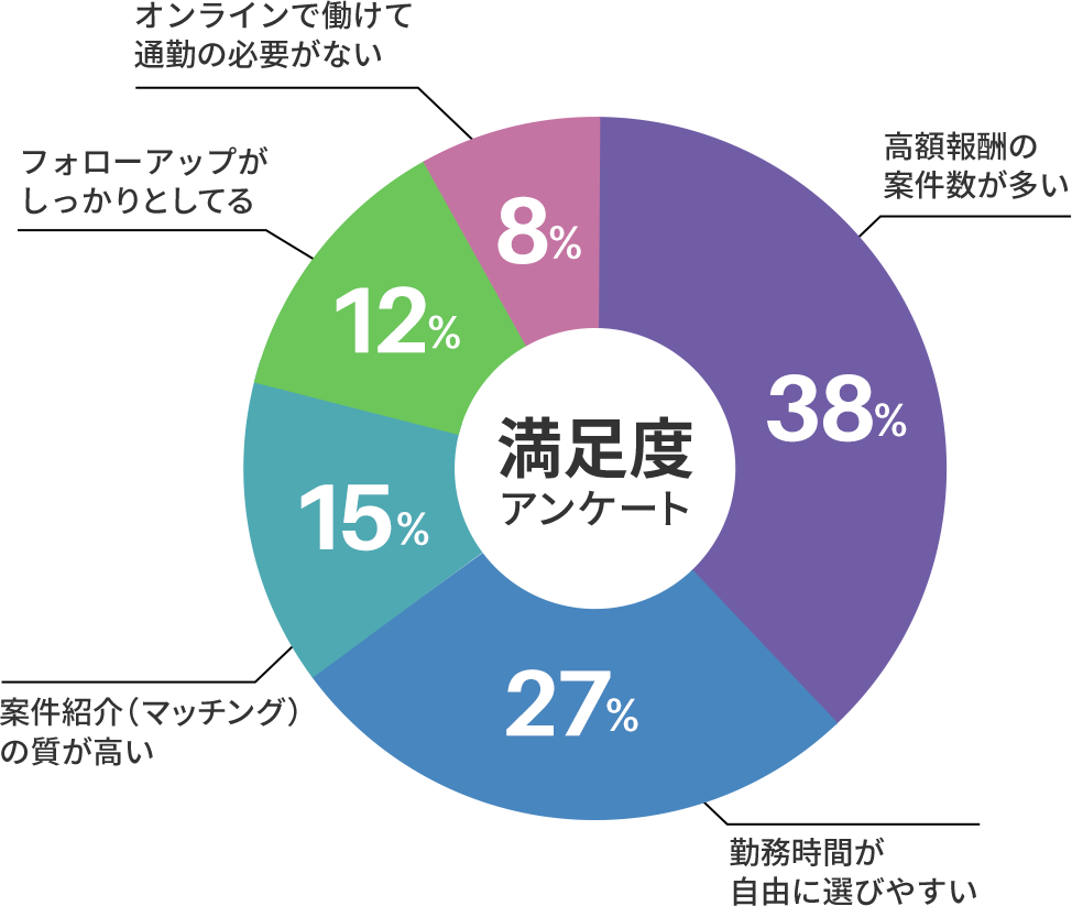 満足度アンケート