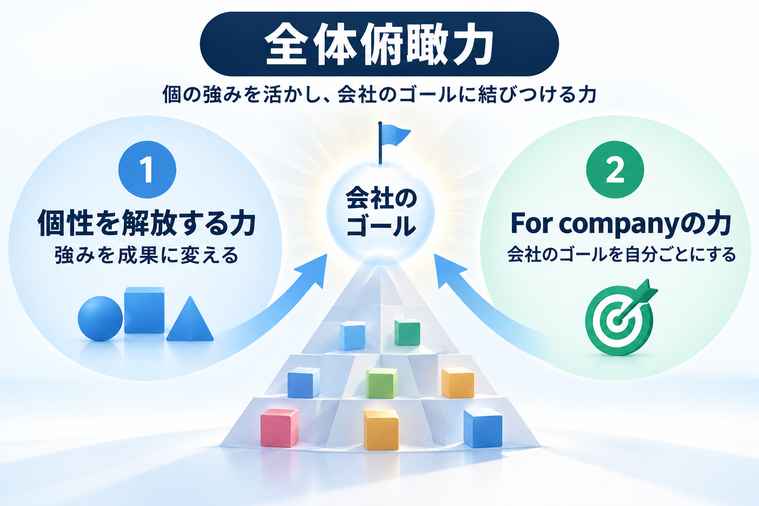 全体俯瞰力を構成する2つの能力を示した図解。社員の個性や強みを生かす力と、会社全体のゴールを自分ごととして捉える力を組み合わせ、組織の成果につなげる仕組み。
