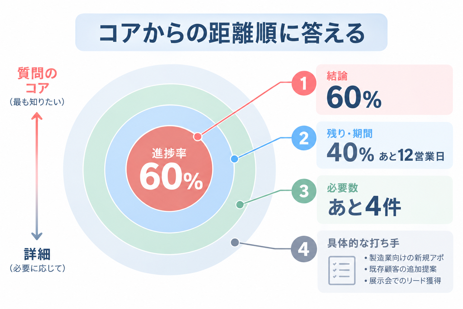結論ファーストでは質問のコアから距離が近い順に答える。進捗率60%を起点に、残り40%、あと4件、具体的な打ち手へと詳細化する図
