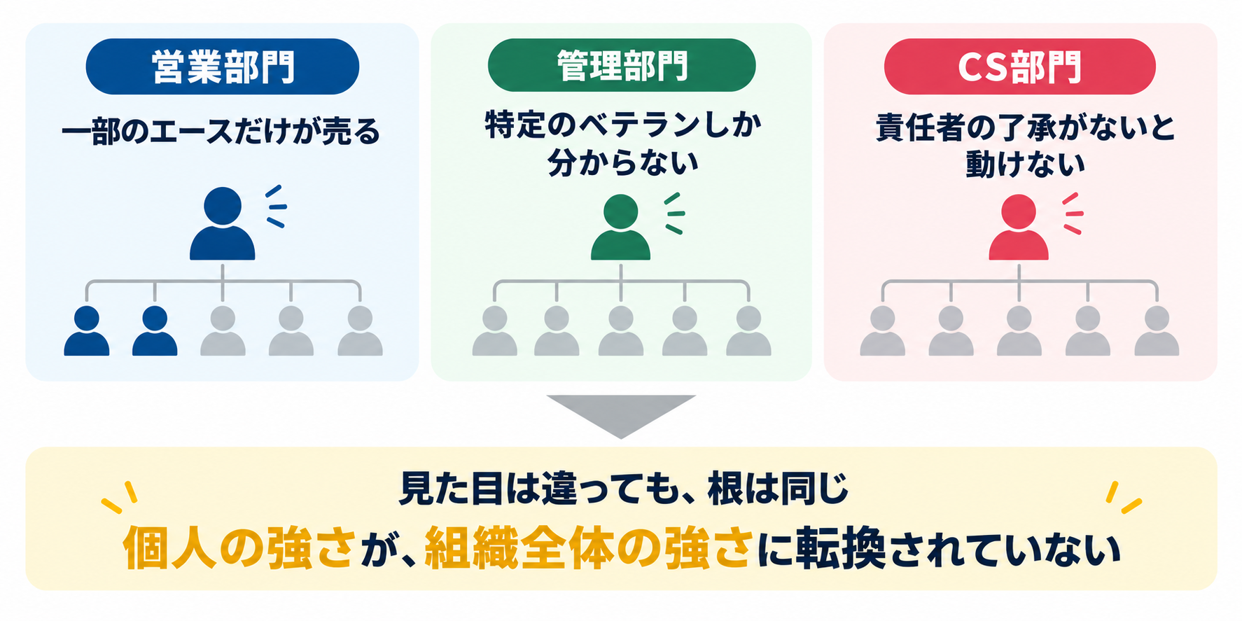 営業部門・管理部門・CS部門で起こる属人化の問題を比較した図解。一部のエースへの売上集中、ベテラン社員への業務集中、責任者への判断集中という共通課題を示している。
