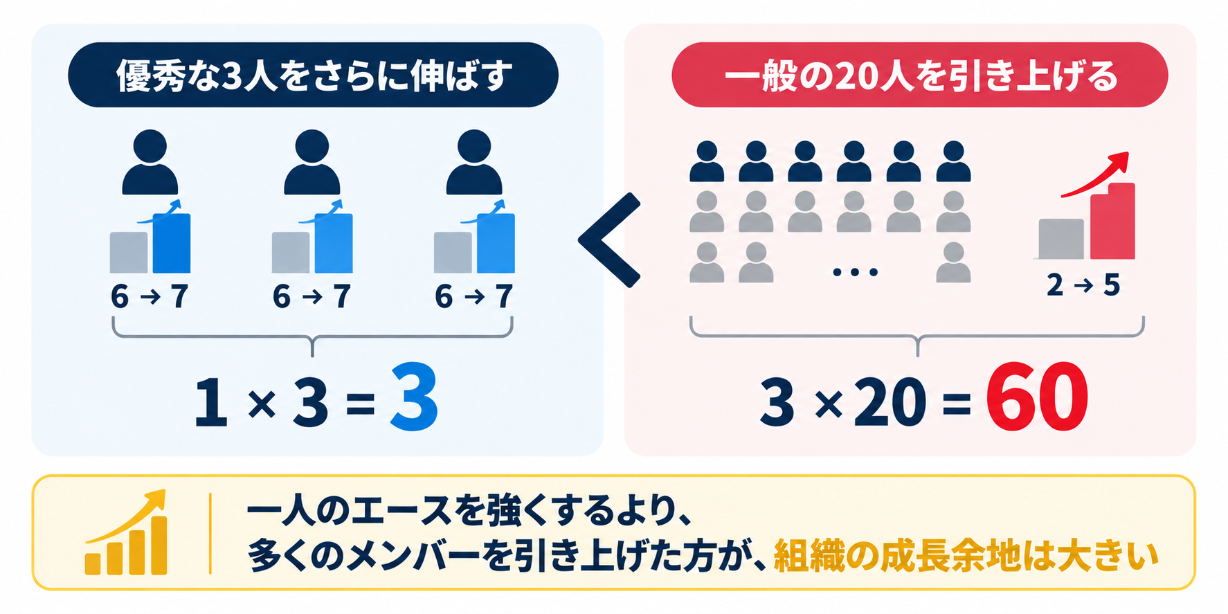マネジメントによる組織全体の成長を比較した図解。優秀な3人の能力を6から7に伸ばす場合は伸び幅の合計が3、一般メンバー20人の能力を2から5に伸ばす場合は60となり、多くの社員を育成する重要性を示している。