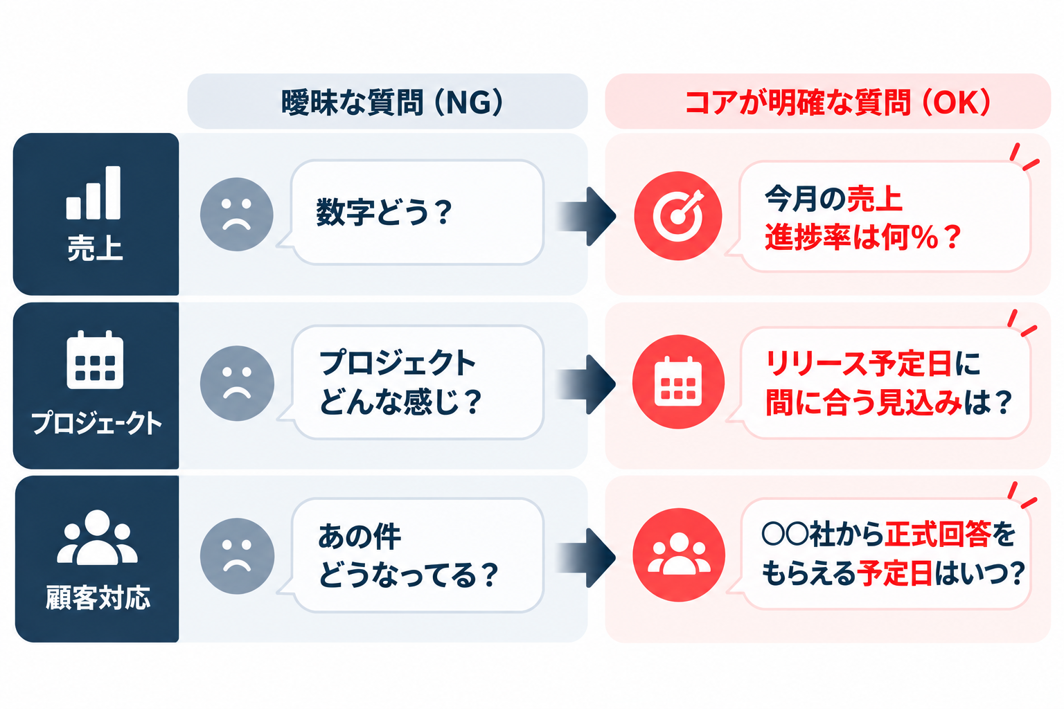 「数字どう?」「プロジェクトどんな感じ?」「あの件どうなってる?」という曖昧な質問を、売上進捗率・リリース予定・正式回答の予定日を尋ねる具体的な質問に変えた比較図