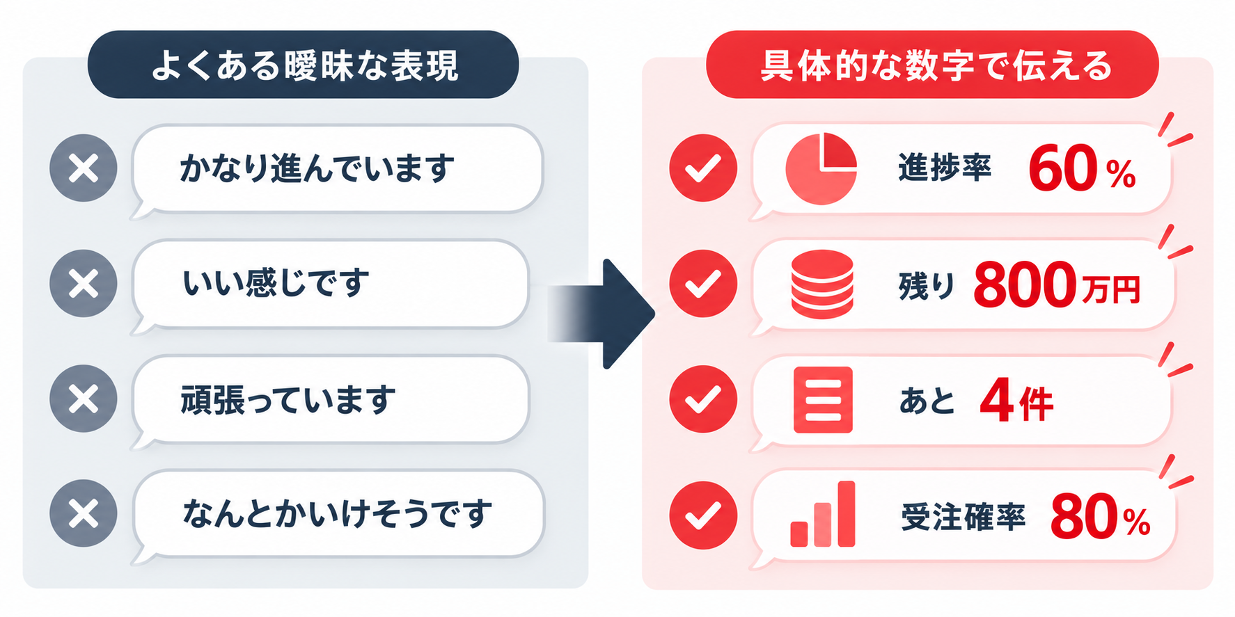 「かなり進んでいます」などの曖昧な表現を、「進捗率60%」「残り800万円」「あと4件」「受注確率80%」と具体的な数字に置き換えた比較図