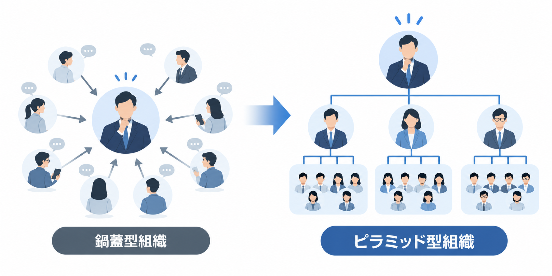鍋蓋型組織とピラミッド型組織の比較図。社長一人に判断が集中する構造から、マネージャーを配置してチームごとに意思決定する組織への移行を示している。