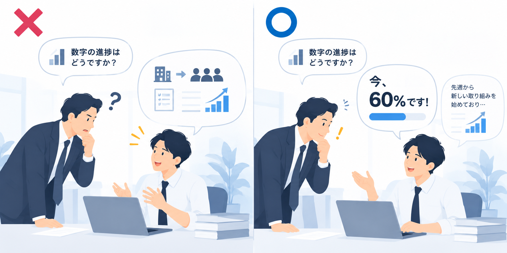 「数字の進捗はどうですか?」という質問に、説明から入る場合と「今60%です」とコアから答える場合を比較した図