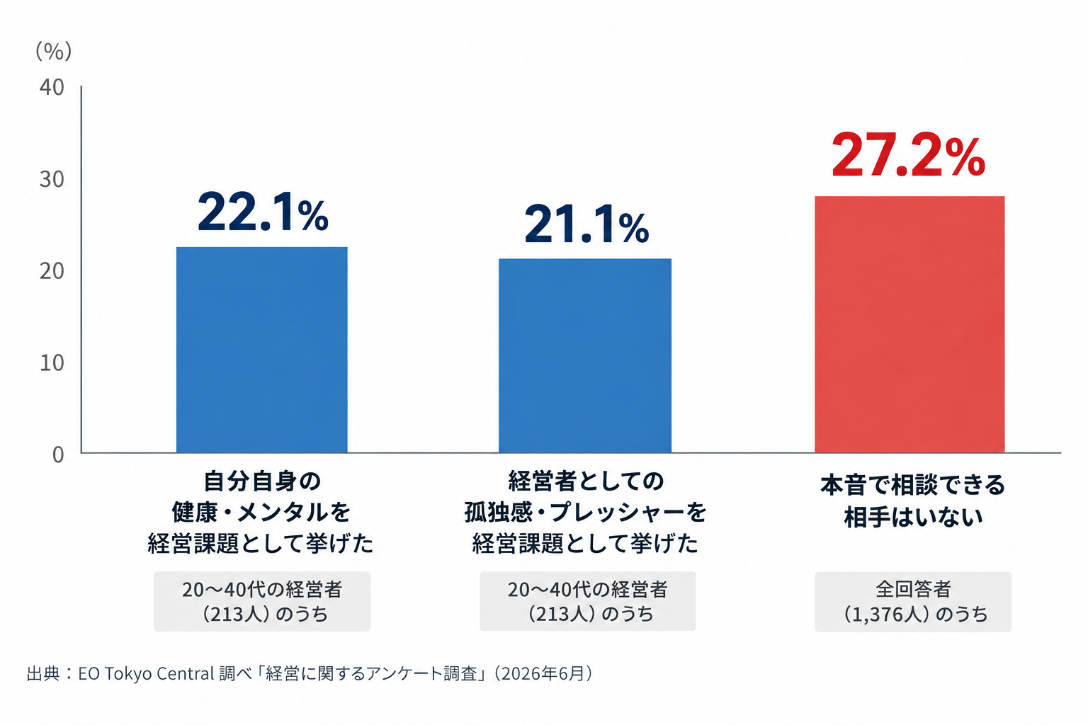 経営者の健康・メンタル、孤独感、本音で相談できる相手に関するEO Tokyo Centralの調査結果