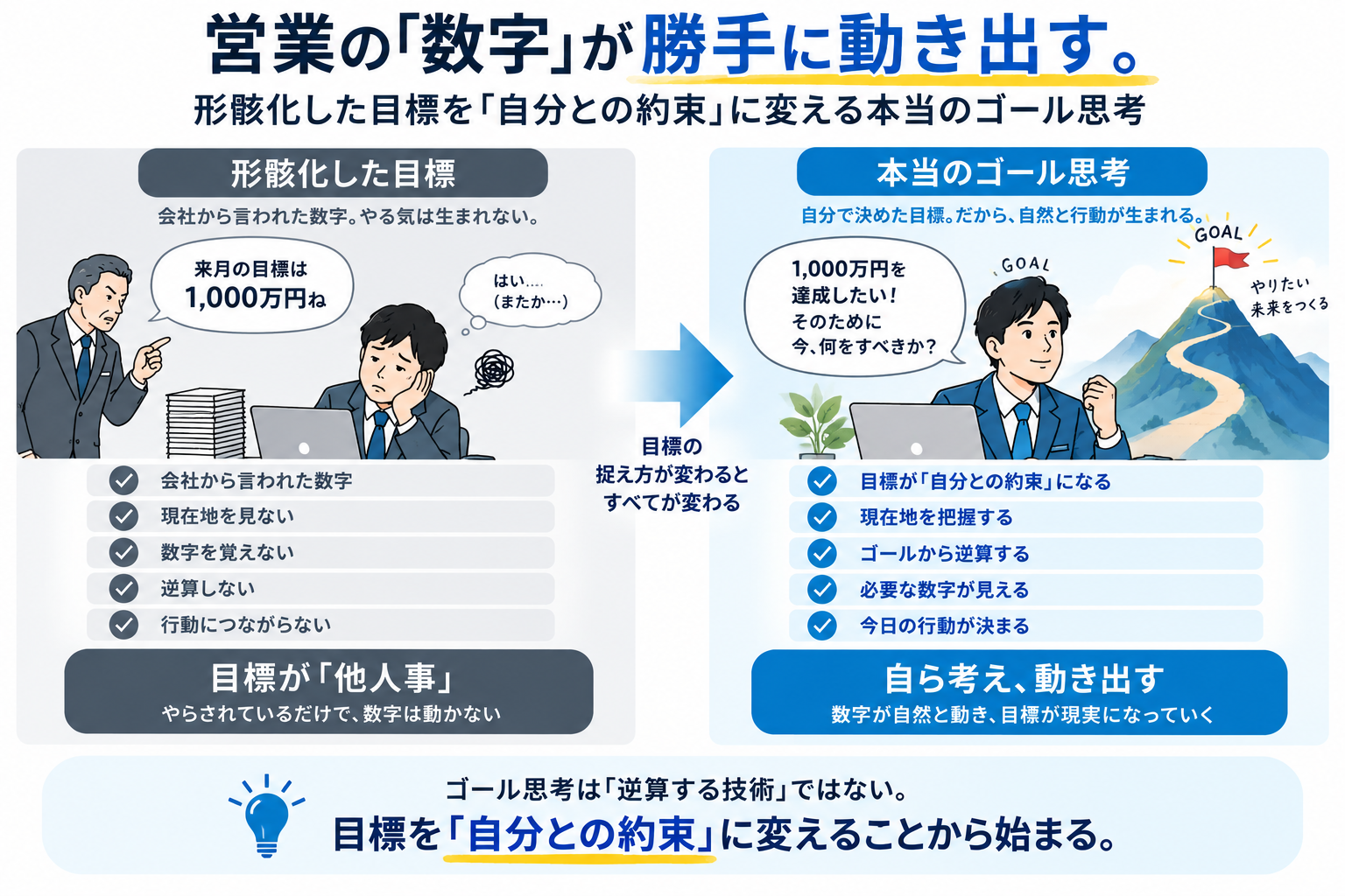 営業目標が「他人事」の状態と「自分ごと」の状態の違い。受け身で数字を追う状態から、目標を自分ごととして捉え、逆算して自ら行動する状態への変化を示した図