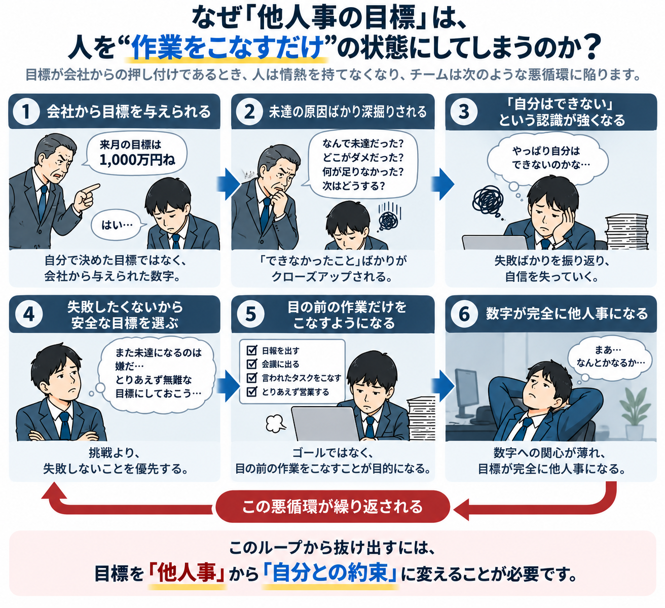 会社から与えられた営業目標に対して未達の原因ばかりを深掘りされることで自信を失い、安全な目標や目の前の作業を優先し、数字が他人事になっていく悪循環を示した図
