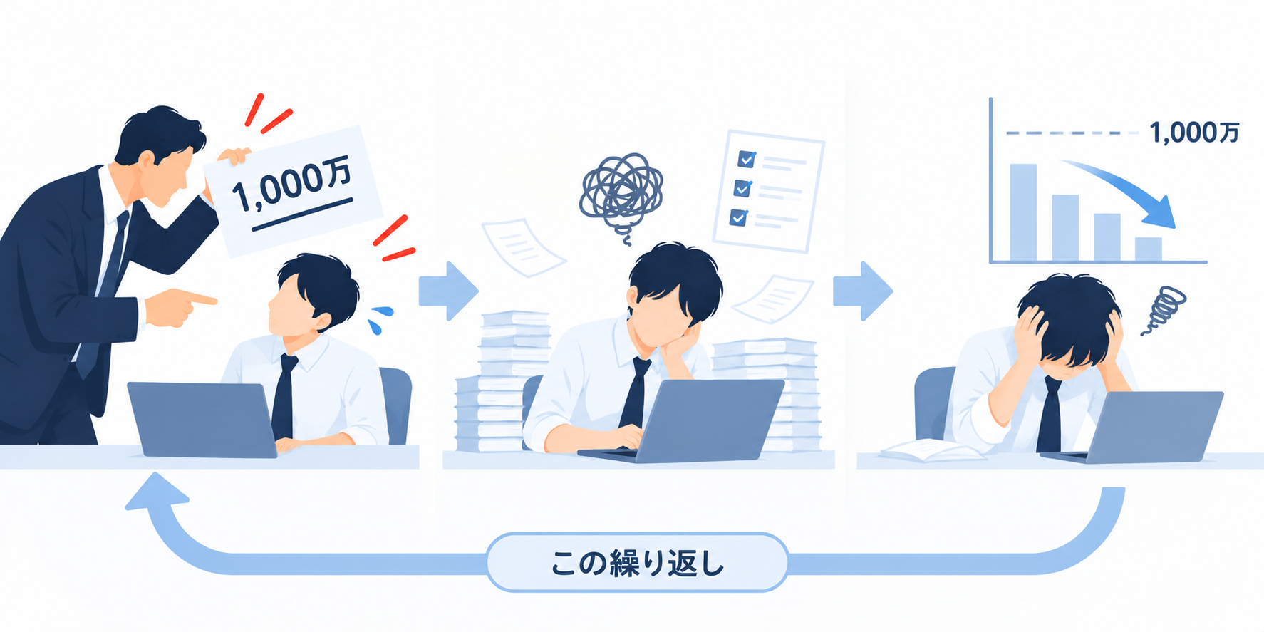 会社から押し付けられた目標によって自信を失い、怒られたくない気持ちから低く安全な目標を選んでしまう悪循環を示した図