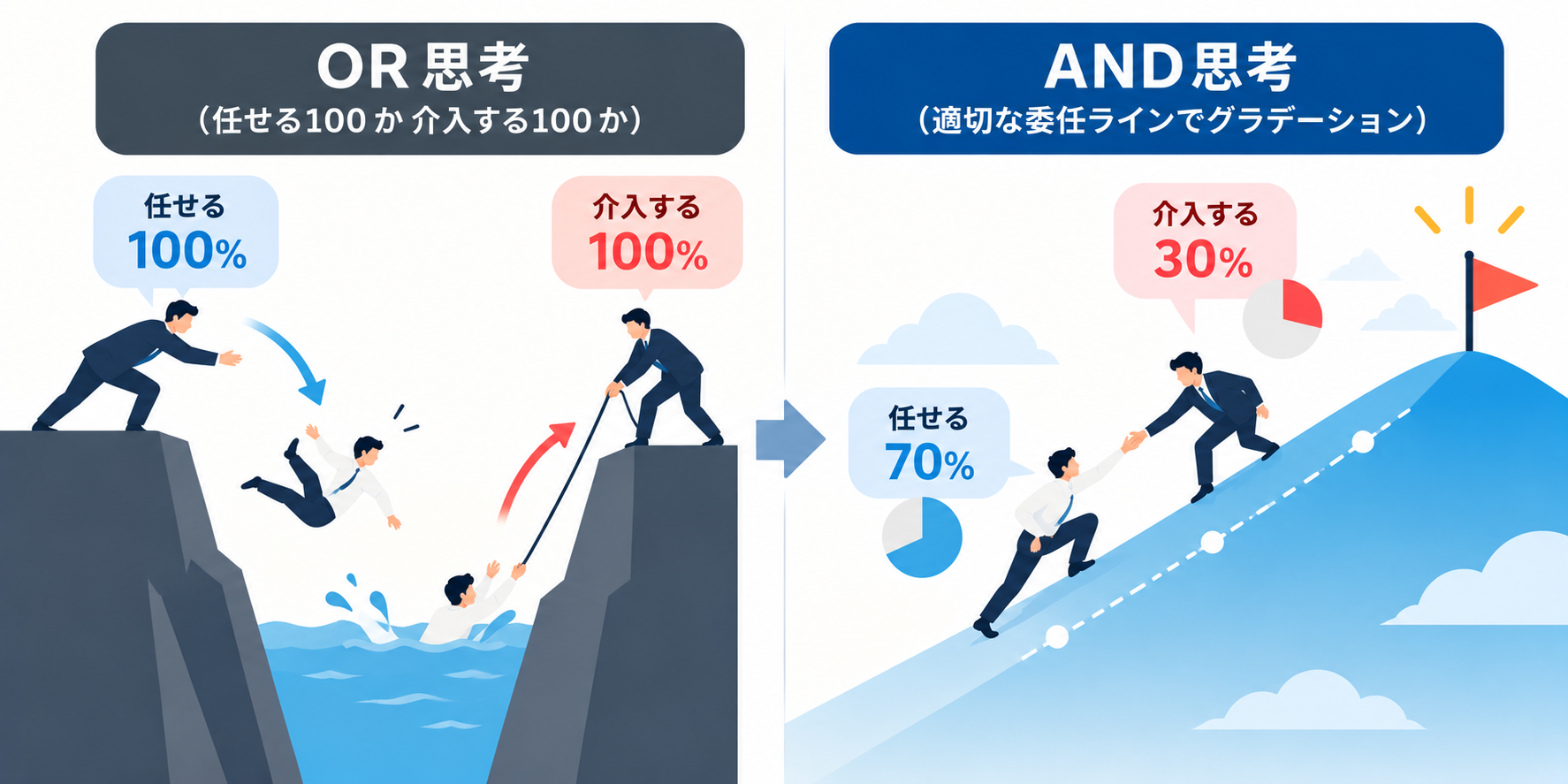 「任せる100・介入100」のOR思考と、委任ラインを設けて任せる70・介入30にするAND思考の違い